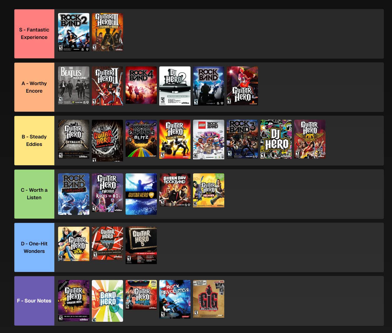 User-created tier list for music games